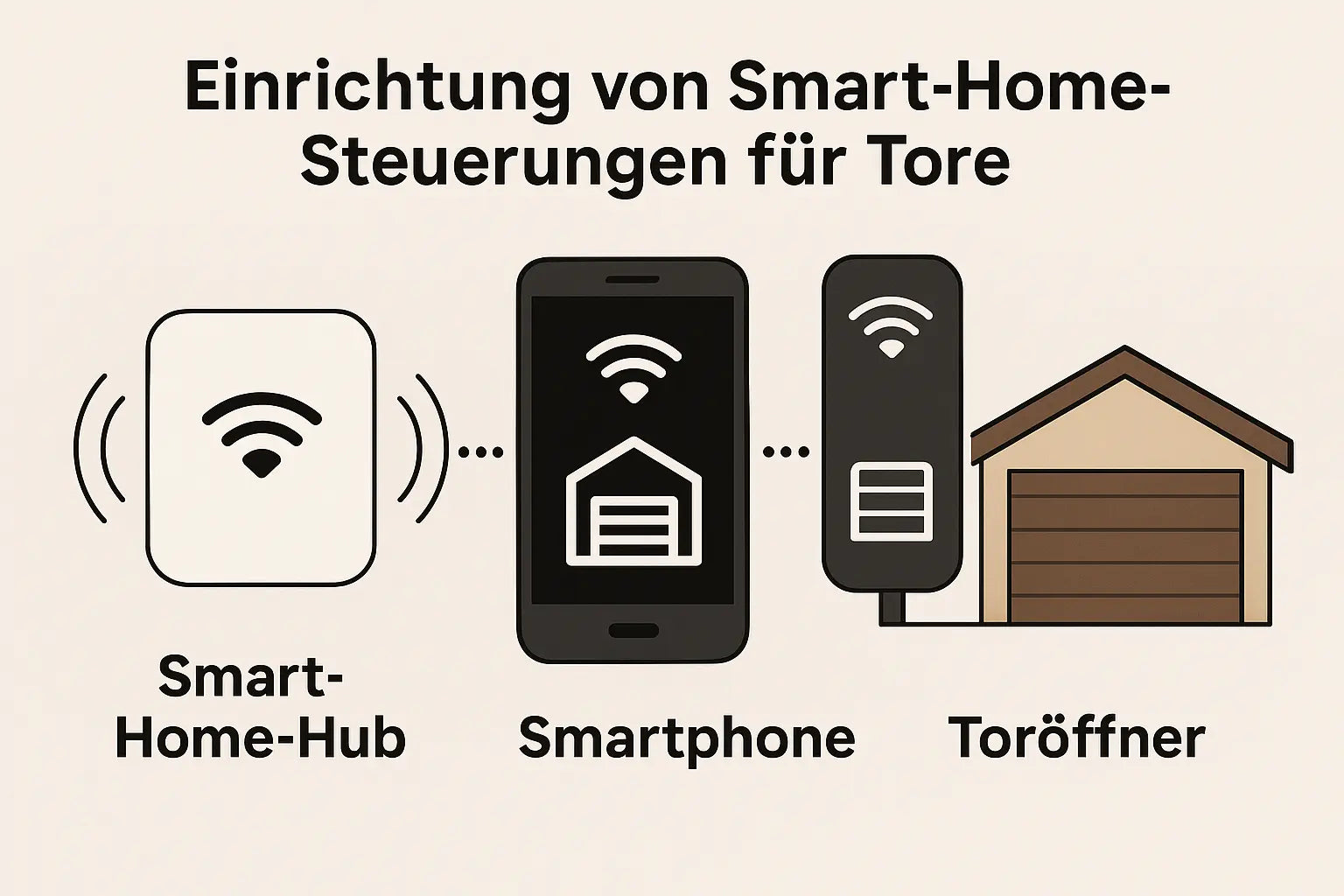 Smart-Home-Garagentorsteuerung avec Smartphone-App, Torstatus-Anzeige, WLAN-Gateway, barrière photoélectrique et motorisation de porte de garage zur Kontrolle, ob das porte de garage ouvert ou geschlossen ist.